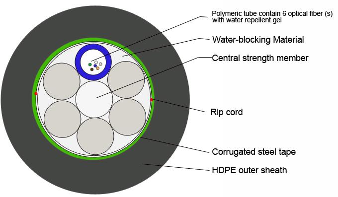 Structure of GYFTS Fiber Optic Cable